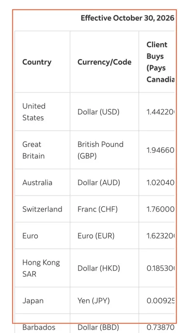Scotiabank at phone size, the frame on what this finding is about: The exchange rates table can't be scrolled by keyboard at 390 px.